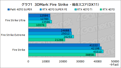 画像ギャラリー No.015のサムネイル画像 / 独自大型クーラー採用のPalit製「GeForce RTX 4070 SUPER Dual」を試す。リファレンス仕様で消費電力あたり性能に優れる