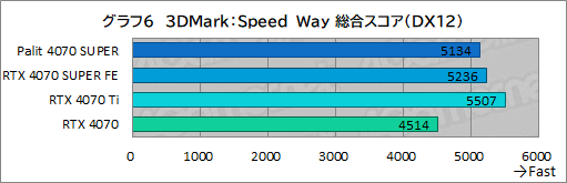 画像ギャラリー No.020のサムネイル画像 / 独自大型クーラー採用のPalit製「GeForce RTX 4070 SUPER Dual」を試す。リファレンス仕様で消費電力あたり性能に優れる