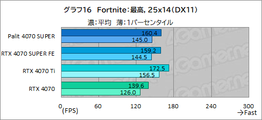 画像ギャラリー No.030のサムネイル画像 / 独自大型クーラー採用のPalit製「GeForce RTX 4070 SUPER Dual」を試す。リファレンス仕様で消費電力あたり性能に優れる