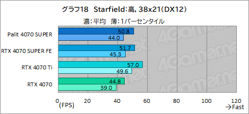 画像ギャラリー No.032のサムネイル画像 / 独自大型クーラー採用のPalit製「GeForce RTX 4070 SUPER Dual」を試す。リファレンス仕様で消費電力あたり性能に優れる