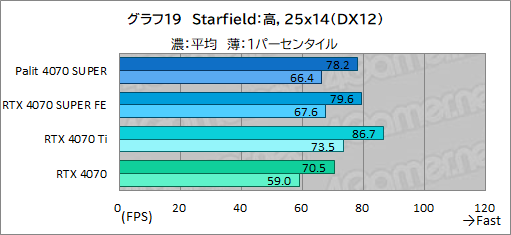 画像ギャラリー No.033のサムネイル画像 / 独自大型クーラー採用のPalit製「GeForce RTX 4070 SUPER Dual」を試す。リファレンス仕様で消費電力あたり性能に優れる