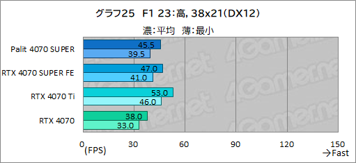 画像ギャラリー No.039のサムネイル画像 / 独自大型クーラー採用のPalit製「GeForce RTX 4070 SUPER Dual」を試す。リファレンス仕様で消費電力あたり性能に優れる