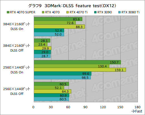 画像ギャラリー No.019のサムネイル画像 / RTX 40 SUPERの第1弾「GeForce RTX 4070 SUPER」の実力を検証。上位のRTX 4070 Tiに迫るゲームもあり