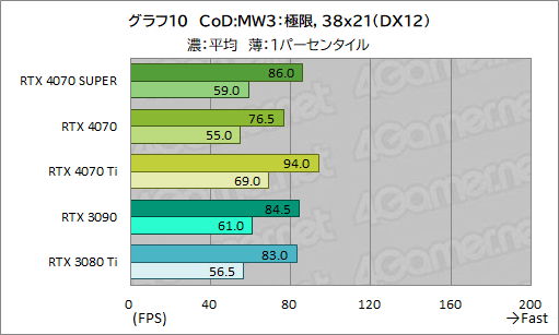 画像ギャラリー No.020のサムネイル画像 / RTX 40 SUPERの第1弾「GeForce RTX 4070 SUPER」の実力を検証。上位のRTX 4070 Tiに迫るゲームもあり