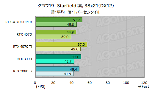 画像ギャラリー No.029のサムネイル画像 / RTX 40 SUPERの第1弾「GeForce RTX 4070 SUPER」の実力を検証。上位のRTX 4070 Tiに迫るゲームもあり
