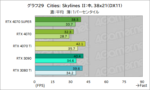 画像ギャラリー No.039のサムネイル画像 / RTX 40 SUPERの第1弾「GeForce RTX 4070 SUPER」の実力を検証。上位のRTX 4070 Tiに迫るゲームもあり