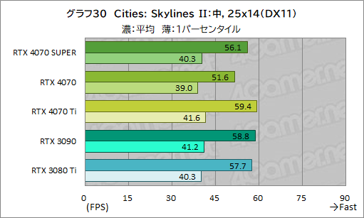 画像ギャラリー No.040のサムネイル画像 / RTX 40 SUPERの第1弾「GeForce RTX 4070 SUPER」の実力を検証。上位のRTX 4070 Tiに迫るゲームもあり
