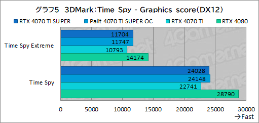 画像ギャラリー No.025のサムネイル画像 / RTX 40 SUPERシリーズの2番手「GeForce RTX 4070 Ti SUPER」レビュー。メモリ16GBが特徴のRTX 4070最上位モデルの実力はいかに