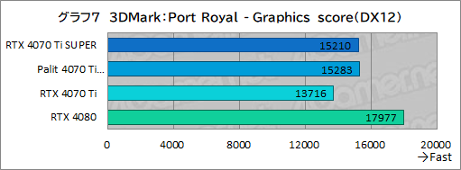 画像ギャラリー No.027のサムネイル画像 / RTX 40 SUPERシリーズの2番手「GeForce RTX 4070 Ti SUPER」レビュー。メモリ16GBが特徴のRTX 4070最上位モデルの実力はいかに