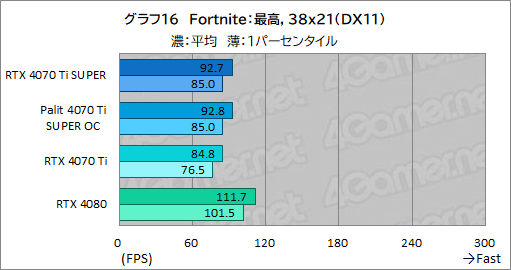 画像ギャラリー No.036のサムネイル画像 / RTX 40 SUPERシリーズの2番手「GeForce RTX 4070 Ti SUPER」レビュー。メモリ16GBが特徴のRTX 4070最上位モデルの実力はいかに