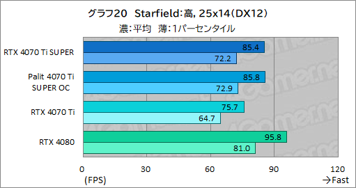 画像ギャラリー No.040のサムネイル画像 / RTX 40 SUPERシリーズの2番手「GeForce RTX 4070 Ti SUPER」レビュー。メモリ16GBが特徴のRTX 4070最上位モデルの実力はいかに