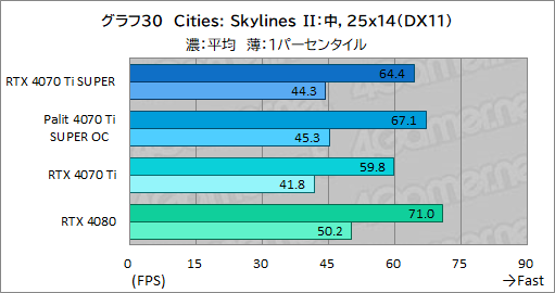 画像ギャラリー No.050のサムネイル画像 / RTX 40 SUPERシリーズの2番手「GeForce RTX 4070 Ti SUPER」レビュー。メモリ16GBが特徴のRTX 4070最上位モデルの実力はいかに
