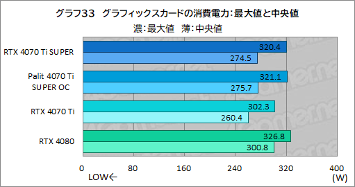 画像ギャラリー No.053のサムネイル画像 / RTX 40 SUPERシリーズの2番手「GeForce RTX 4070 Ti SUPER」レビュー。メモリ16GBが特徴のRTX 4070最上位モデルの実力はいかに