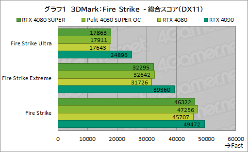 画像ギャラリー No.034のサムネイル画像 / NVIDIAの新ハイエンドGPU「GeForce RTX 4080 SUPER」レビュー。RTX 4080との性能差は? RTX 4090にはどの程度迫れる?