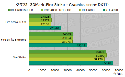 画像ギャラリー No.035のサムネイル画像 / NVIDIAの新ハイエンドGPU「GeForce RTX 4080 SUPER」レビュー。RTX 4080との性能差は? RTX 4090にはどの程度迫れる?
