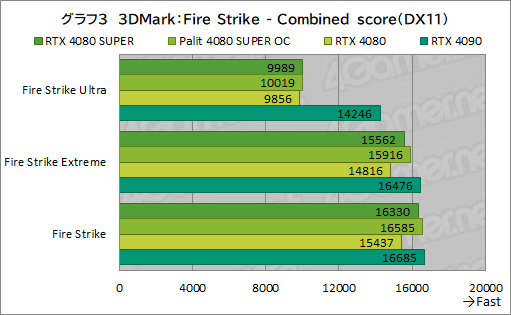 画像ギャラリー No.036のサムネイル画像 / NVIDIAの新ハイエンドGPU「GeForce RTX 4080 SUPER」レビュー。RTX 4080との性能差は? RTX 4090にはどの程度迫れる?