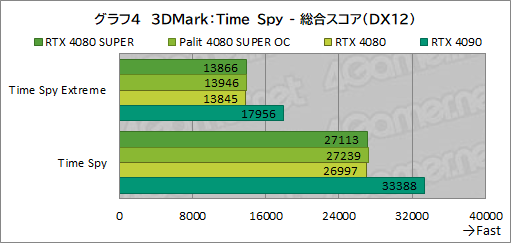 画像ギャラリー No.037のサムネイル画像 / NVIDIAの新ハイエンドGPU「GeForce RTX 4080 SUPER」レビュー。RTX 4080との性能差は? RTX 4090にはどの程度迫れる?
