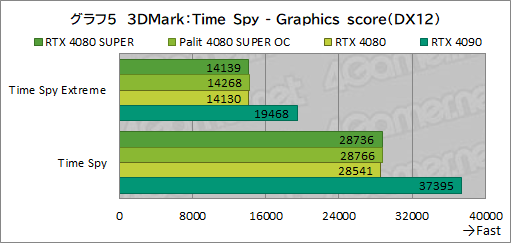 画像ギャラリー No.038のサムネイル画像 / NVIDIAの新ハイエンドGPU「GeForce RTX 4080 SUPER」レビュー。RTX 4080との性能差は? RTX 4090にはどの程度迫れる?