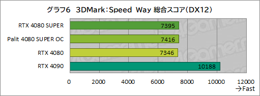 画像ギャラリー No.039のサムネイル画像 / NVIDIAの新ハイエンドGPU「GeForce RTX 4080 SUPER」レビュー。RTX 4080との性能差は? RTX 4090にはどの程度迫れる?