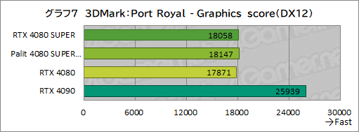 画像ギャラリー No.040のサムネイル画像 / NVIDIAの新ハイエンドGPU「GeForce RTX 4080 SUPER」レビュー。RTX 4080との性能差は? RTX 4090にはどの程度迫れる?