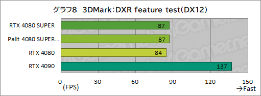 画像ギャラリー No.041のサムネイル画像 / NVIDIAの新ハイエンドGPU「GeForce RTX 4080 SUPER」レビュー。RTX 4080との性能差は? RTX 4090にはどの程度迫れる?