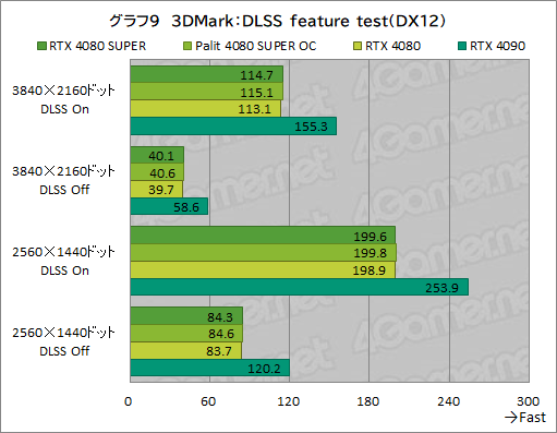画像ギャラリー No.042のサムネイル画像 / NVIDIAの新ハイエンドGPU「GeForce RTX 4080 SUPER」レビュー。RTX 4080との性能差は? RTX 4090にはどの程度迫れる?