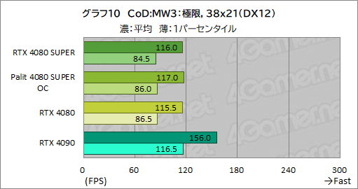 画像ギャラリー No.043のサムネイル画像 / NVIDIAの新ハイエンドGPU「GeForce RTX 4080 SUPER」レビュー。RTX 4080との性能差は? RTX 4090にはどの程度迫れる?