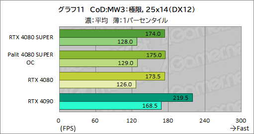 画像ギャラリー No.044のサムネイル画像 / NVIDIAの新ハイエンドGPU「GeForce RTX 4080 SUPER」レビュー。RTX 4080との性能差は? RTX 4090にはどの程度迫れる?