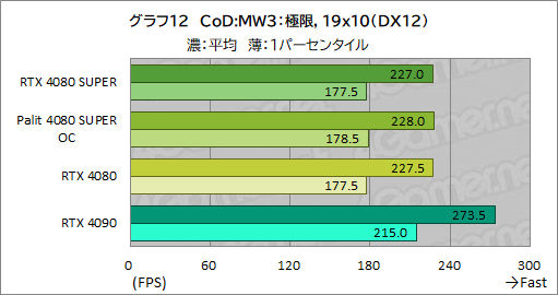 画像ギャラリー No.045のサムネイル画像 / NVIDIAの新ハイエンドGPU「GeForce RTX 4080 SUPER」レビュー。RTX 4080との性能差は? RTX 4090にはどの程度迫れる?
