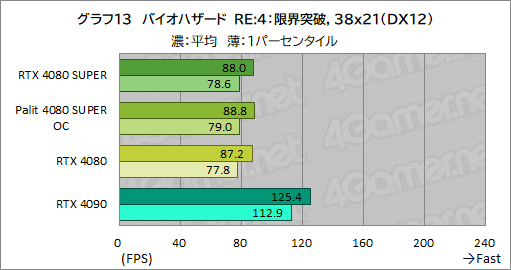 画像ギャラリー No.046のサムネイル画像 / NVIDIAの新ハイエンドGPU「GeForce RTX 4080 SUPER」レビュー。RTX 4080との性能差は? RTX 4090にはどの程度迫れる?