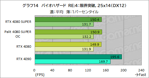 画像ギャラリー No.047のサムネイル画像 / NVIDIAの新ハイエンドGPU「GeForce RTX 4080 SUPER」レビュー。RTX 4080との性能差は? RTX 4090にはどの程度迫れる?