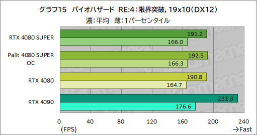 画像ギャラリー No.048のサムネイル画像 / NVIDIAの新ハイエンドGPU「GeForce RTX 4080 SUPER」レビュー。RTX 4080との性能差は? RTX 4090にはどの程度迫れる?