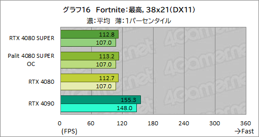 画像ギャラリー No.049のサムネイル画像 / NVIDIAの新ハイエンドGPU「GeForce RTX 4080 SUPER」レビュー。RTX 4080との性能差は? RTX 4090にはどの程度迫れる?