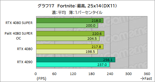 画像ギャラリー No.050のサムネイル画像 / NVIDIAの新ハイエンドGPU「GeForce RTX 4080 SUPER」レビュー。RTX 4080との性能差は? RTX 4090にはどの程度迫れる?