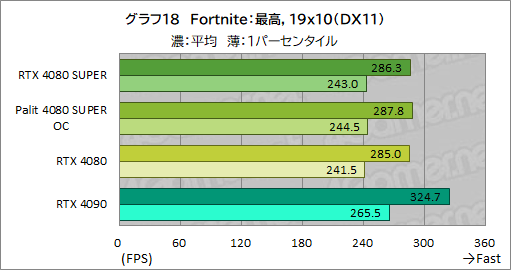 画像ギャラリー No.051のサムネイル画像 / NVIDIAの新ハイエンドGPU「GeForce RTX 4080 SUPER」レビュー。RTX 4080との性能差は? RTX 4090にはどの程度迫れる?