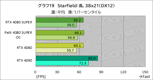 画像ギャラリー No.052のサムネイル画像 / NVIDIAの新ハイエンドGPU「GeForce RTX 4080 SUPER」レビュー。RTX 4080との性能差は? RTX 4090にはどの程度迫れる?