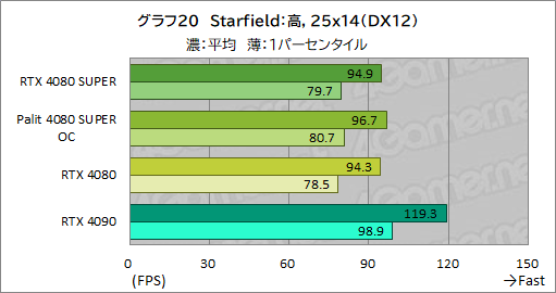 画像ギャラリー No.053のサムネイル画像 / NVIDIAの新ハイエンドGPU「GeForce RTX 4080 SUPER」レビュー。RTX 4080との性能差は? RTX 4090にはどの程度迫れる?