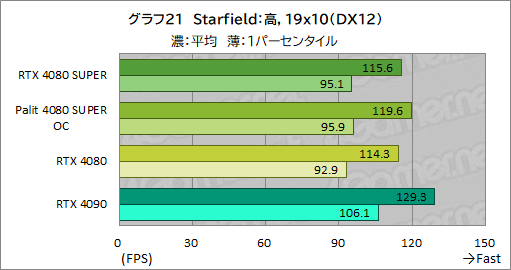 画像ギャラリー No.054のサムネイル画像 / NVIDIAの新ハイエンドGPU「GeForce RTX 4080 SUPER」レビュー。RTX 4080との性能差は? RTX 4090にはどの程度迫れる?