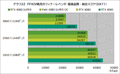 画像ギャラリー No.055のサムネイル画像 / NVIDIAの新ハイエンドGPU「GeForce RTX 4080 SUPER」レビュー。RTX 4080との性能差は? RTX 4090にはどの程度迫れる?
