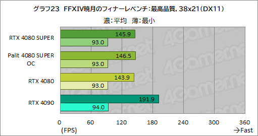 画像ギャラリー No.056のサムネイル画像 / NVIDIAの新ハイエンドGPU「GeForce RTX 4080 SUPER」レビュー。RTX 4080との性能差は? RTX 4090にはどの程度迫れる?