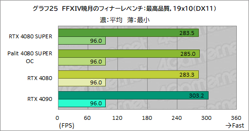 画像ギャラリー No.058のサムネイル画像 / NVIDIAの新ハイエンドGPU「GeForce RTX 4080 SUPER」レビュー。RTX 4080との性能差は? RTX 4090にはどの程度迫れる?