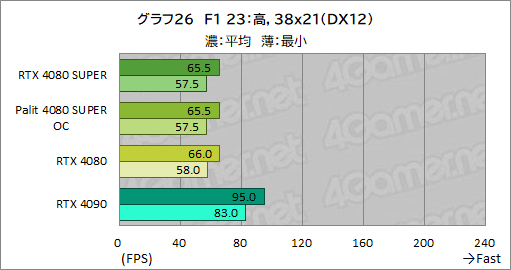 画像ギャラリー No.059のサムネイル画像 / NVIDIAの新ハイエンドGPU「GeForce RTX 4080 SUPER」レビュー。RTX 4080との性能差は? RTX 4090にはどの程度迫れる?