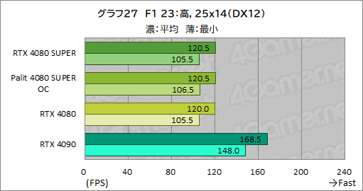 画像ギャラリー No.060のサムネイル画像 / NVIDIAの新ハイエンドGPU「GeForce RTX 4080 SUPER」レビュー。RTX 4080との性能差は? RTX 4090にはどの程度迫れる?