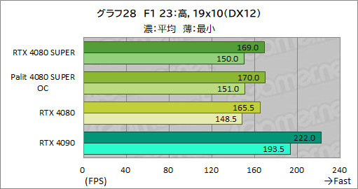 画像ギャラリー No.061のサムネイル画像 / NVIDIAの新ハイエンドGPU「GeForce RTX 4080 SUPER」レビュー。RTX 4080との性能差は? RTX 4090にはどの程度迫れる?