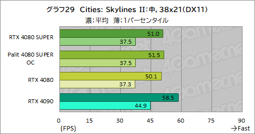 画像ギャラリー No.062のサムネイル画像 / NVIDIAの新ハイエンドGPU「GeForce RTX 4080 SUPER」レビュー。RTX 4080との性能差は? RTX 4090にはどの程度迫れる?