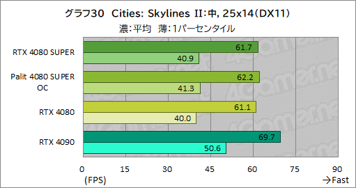 画像ギャラリー No.063のサムネイル画像 / NVIDIAの新ハイエンドGPU「GeForce RTX 4080 SUPER」レビュー。RTX 4080との性能差は? RTX 4090にはどの程度迫れる?