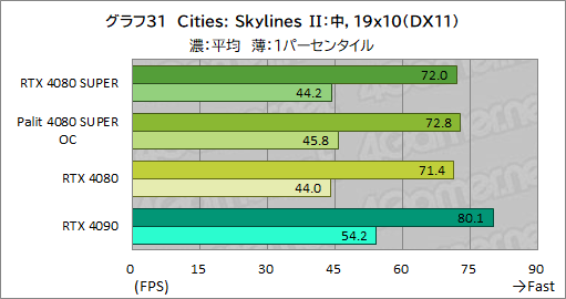画像ギャラリー No.064のサムネイル画像 / NVIDIAの新ハイエンドGPU「GeForce RTX 4080 SUPER」レビュー。RTX 4080との性能差は? RTX 4090にはどの程度迫れる?