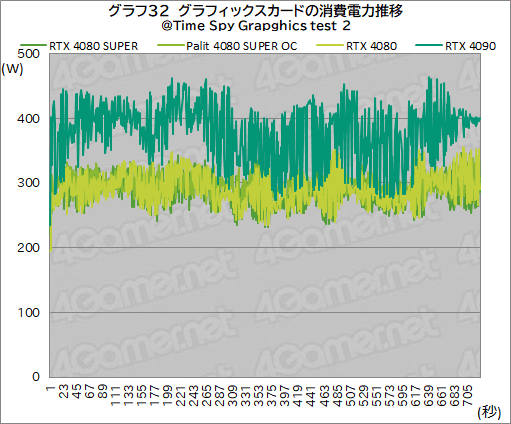 画像ギャラリー No.065のサムネイル画像 / NVIDIAの新ハイエンドGPU「GeForce RTX 4080 SUPER」レビュー。RTX 4080との性能差は? RTX 4090にはどの程度迫れる?