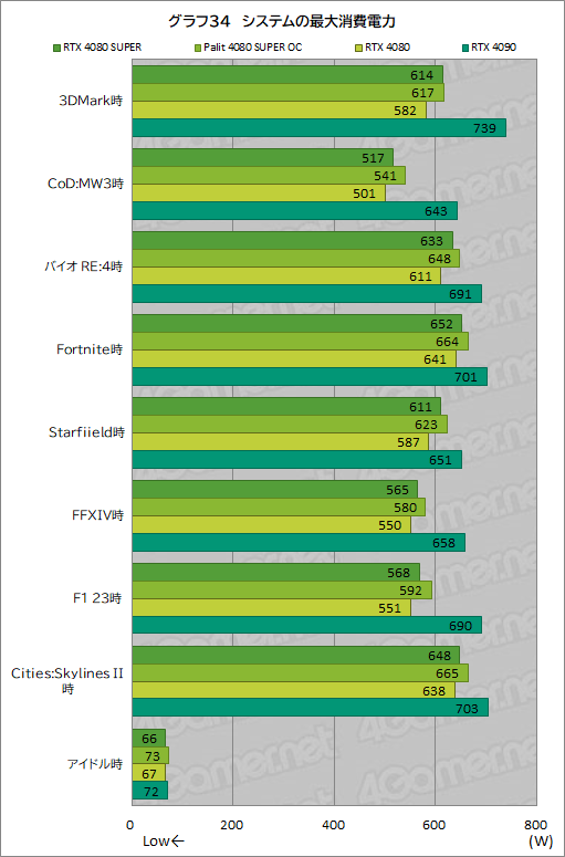 画像ギャラリー No.067のサムネイル画像 / NVIDIAの新ハイエンドGPU「GeForce RTX 4080 SUPER」レビュー。RTX 4080との性能差は? RTX 4090にはどの程度迫れる?