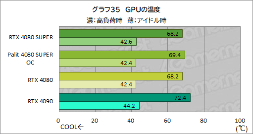 画像ギャラリー No.068のサムネイル画像 / NVIDIAの新ハイエンドGPU「GeForce RTX 4080 SUPER」レビュー。RTX 4080との性能差は? RTX 4090にはどの程度迫れる?